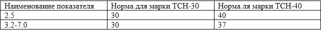 Предельные показатели прочности при статистическом изгибе для толщины (в мм) Таблица прочности